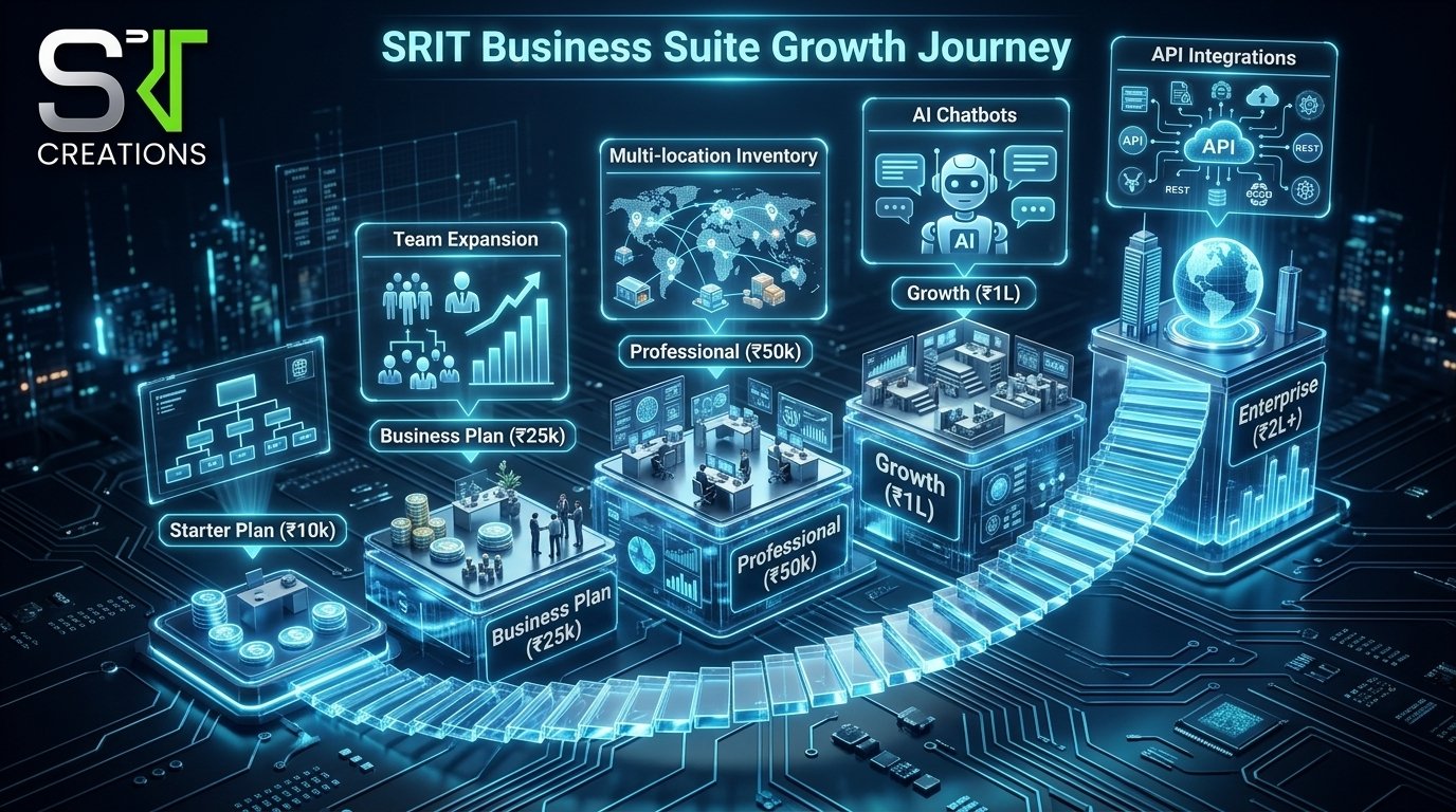 SRIT Business Suite Scalability Journey