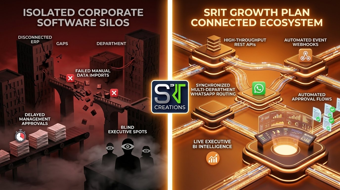 Software Silos vs SRIT Growth Plan