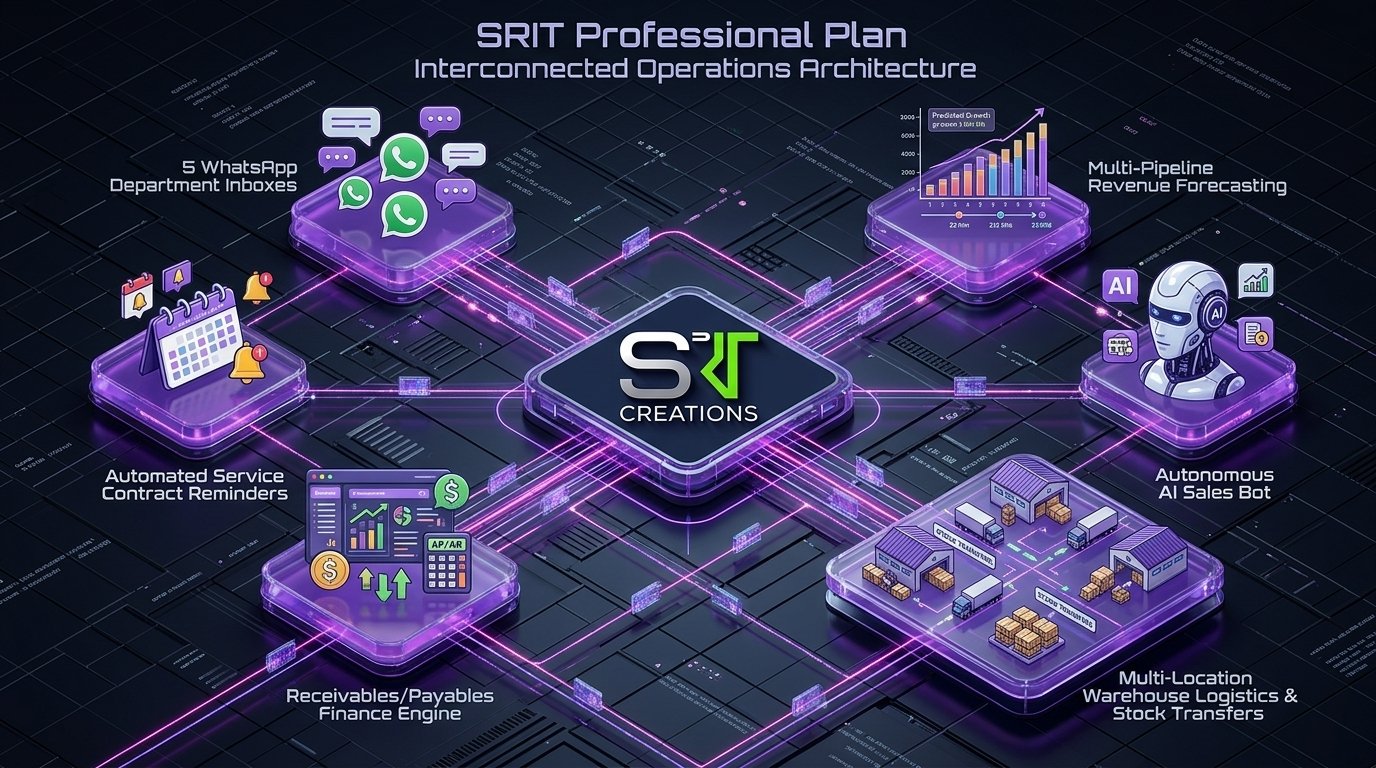 SRIT Professional Plan Interconnected Architecture